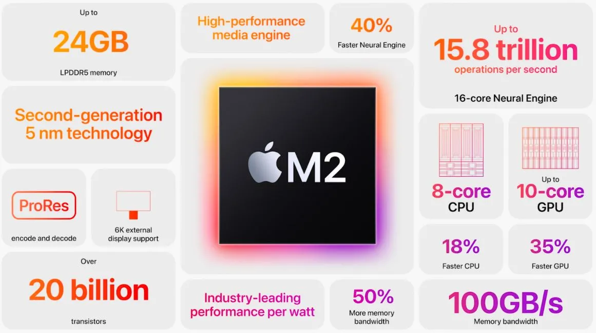 Apple M2 Chip: Key Takeaways You Need to Know (macOS Sonoma Compatible)