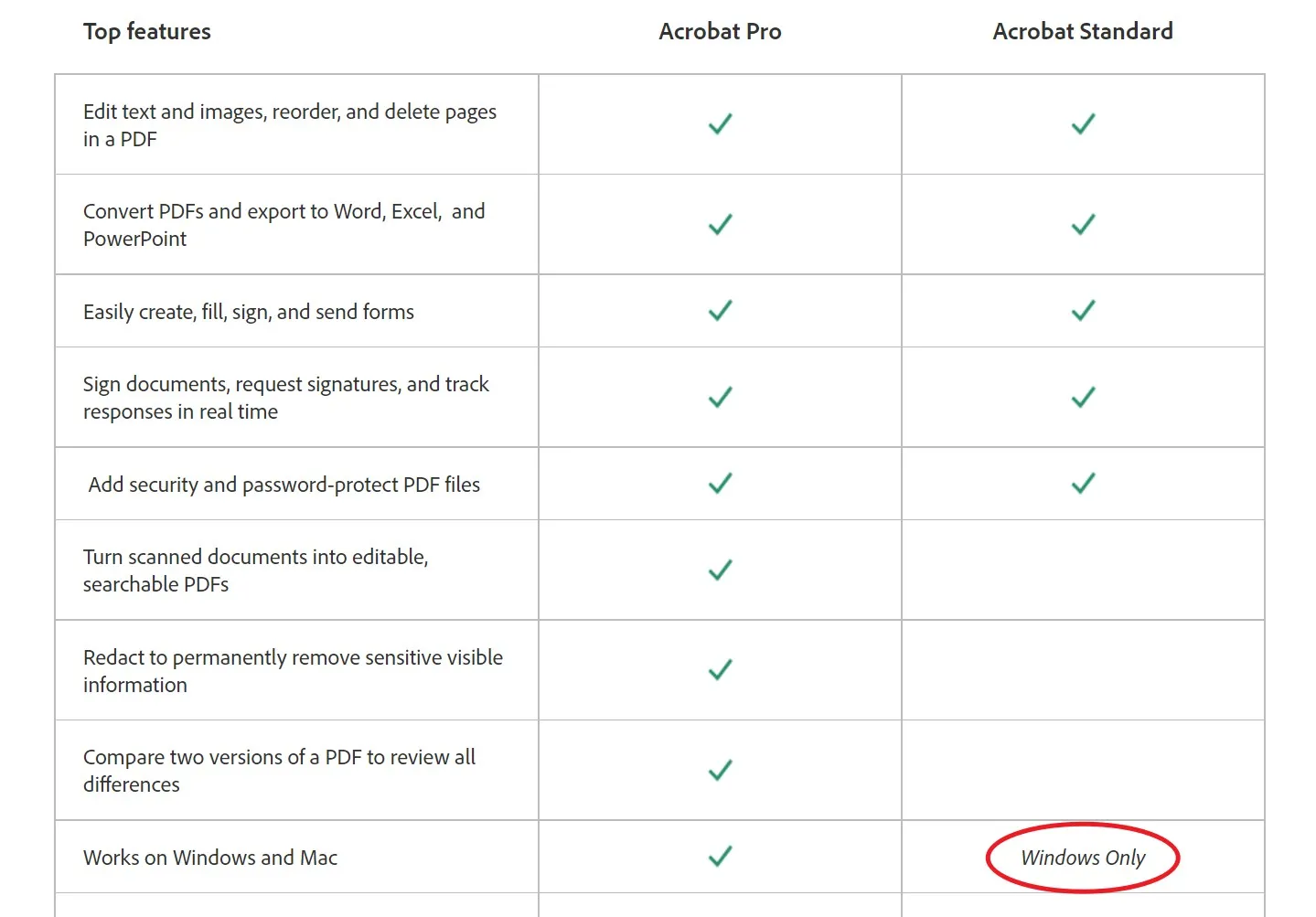 Acrobat Standard Contre Acrobat Pro