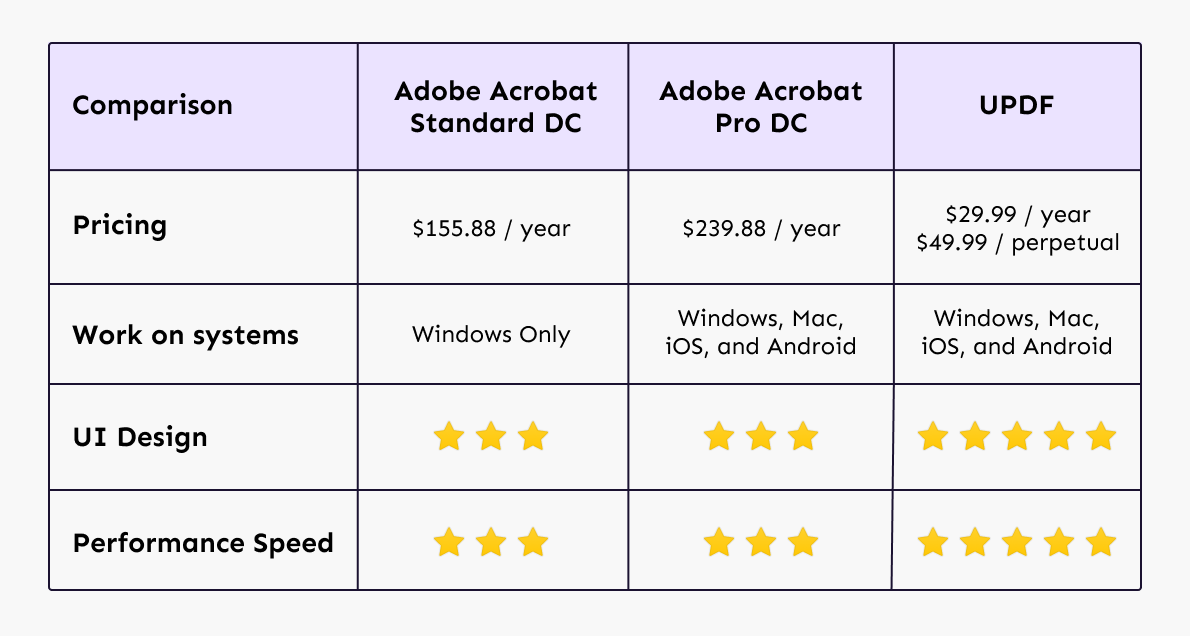 مقارنة بين برنامج Adobe Acrobat وupdf