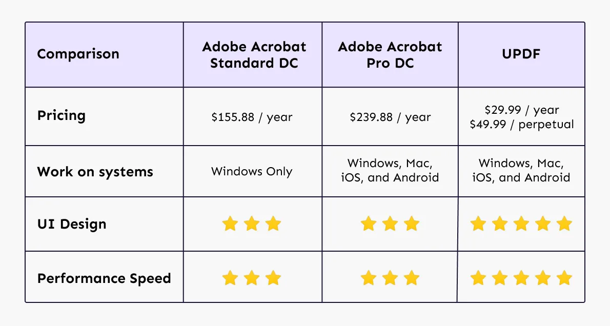 مقارنة بين برنامج Adobe Acrobat وupdf