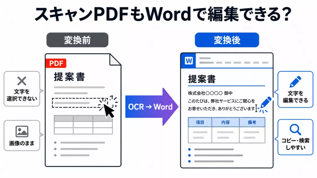 編集可能なWord文書にするには、まずOCRで文字を認識し、そのうえでWord形式に変換する