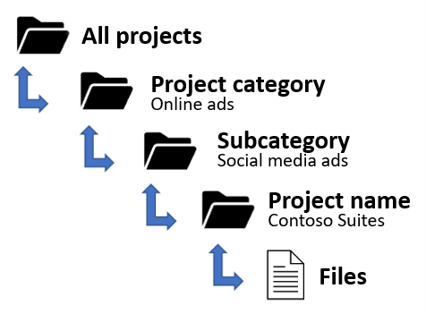 Organisieren Sie digitale Dateien nach Projekt