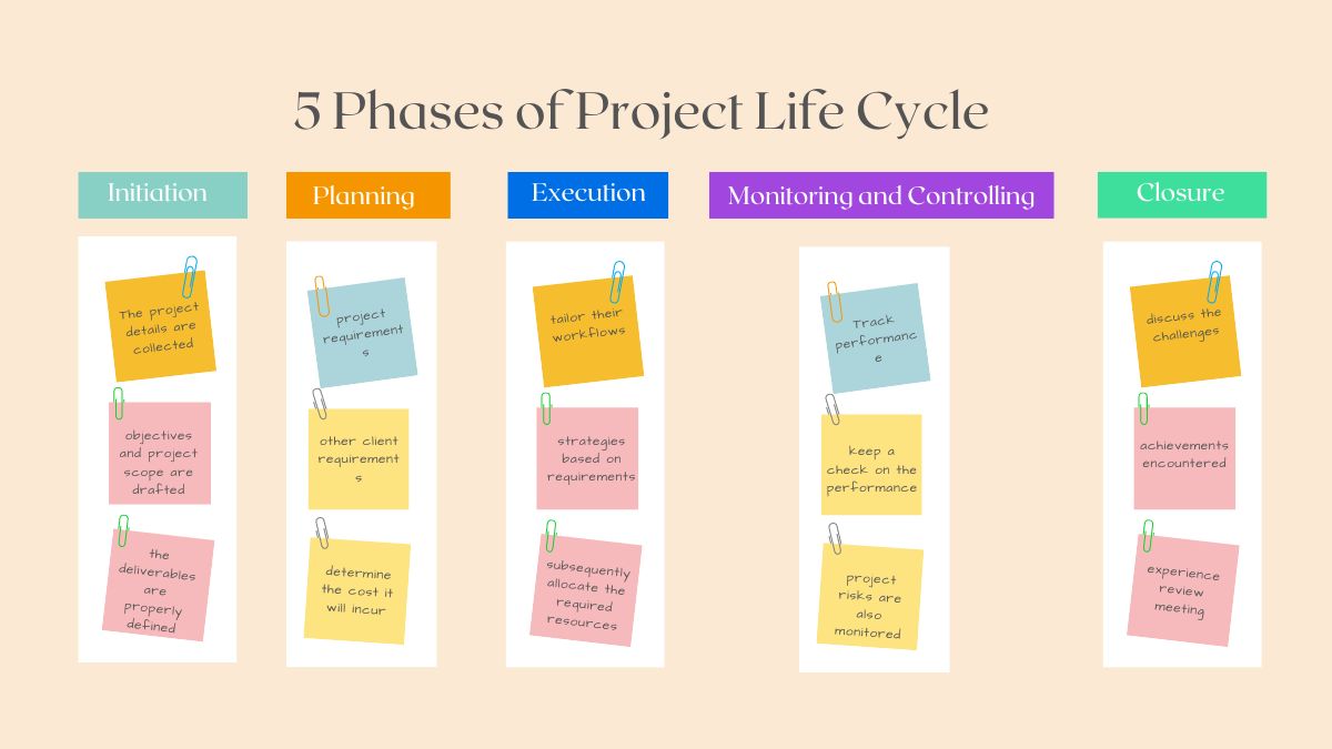 What are the 5 Phases of Project Management Life Cycle? | UPDF