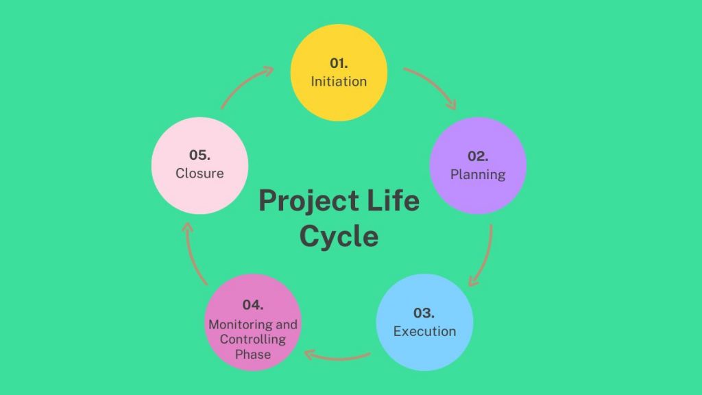 project life cycle case study pdf