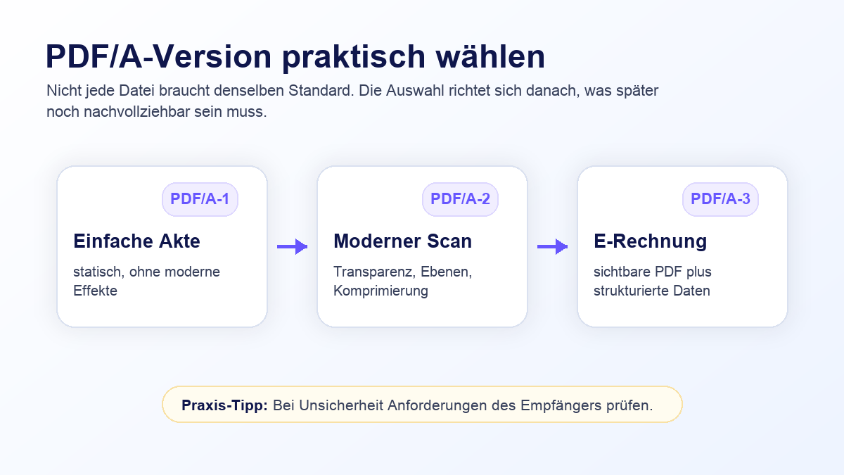 PDF/A Version wählen
