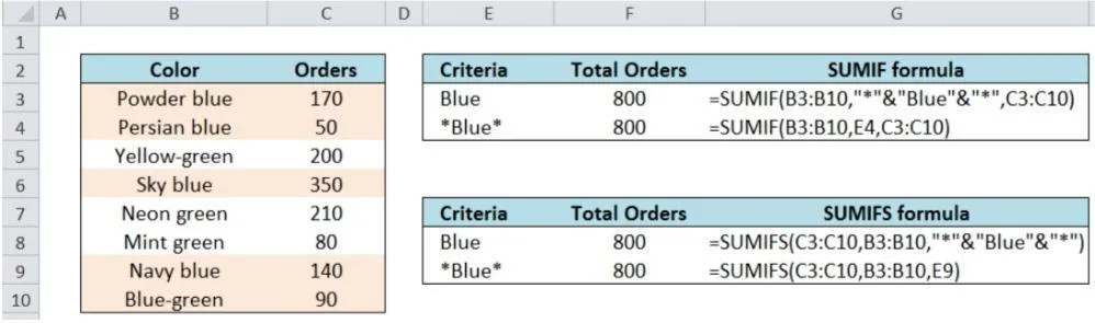 Enter formula: SUMIFS(C3:C10,B3:B10,E9)