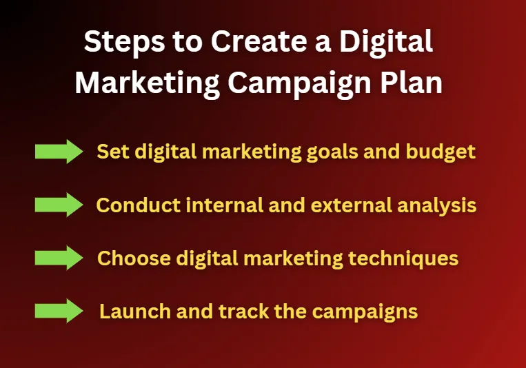 steps to create digital plan
