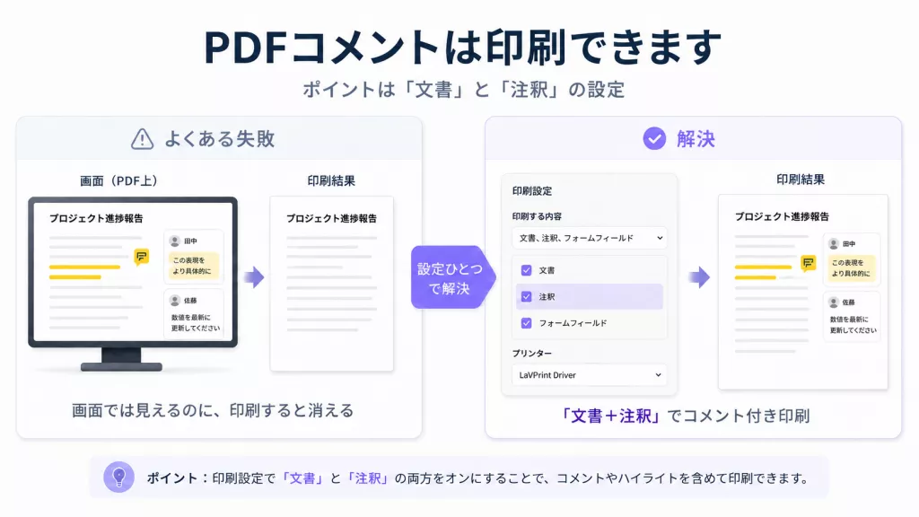 PDFコメントが印刷されない場合に、印刷設定で「文書」と「注釈」を選ぶことでコメント付きで印刷できる