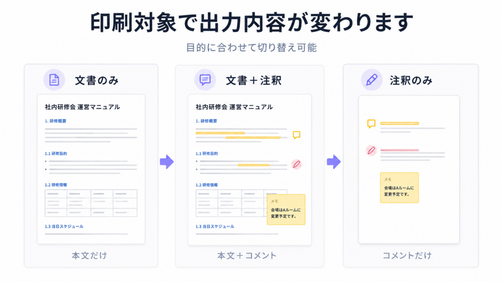 PDF印刷時に「文書のみ」「文書+注釈」「注釈のみ」を選んだ場合の出力内容の違い
