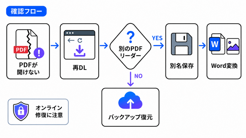 破損したPDFが開けない時の対処フロー。再ダウンロード、別のPDFリーダー、別名保存、バックアップ復元の流れ