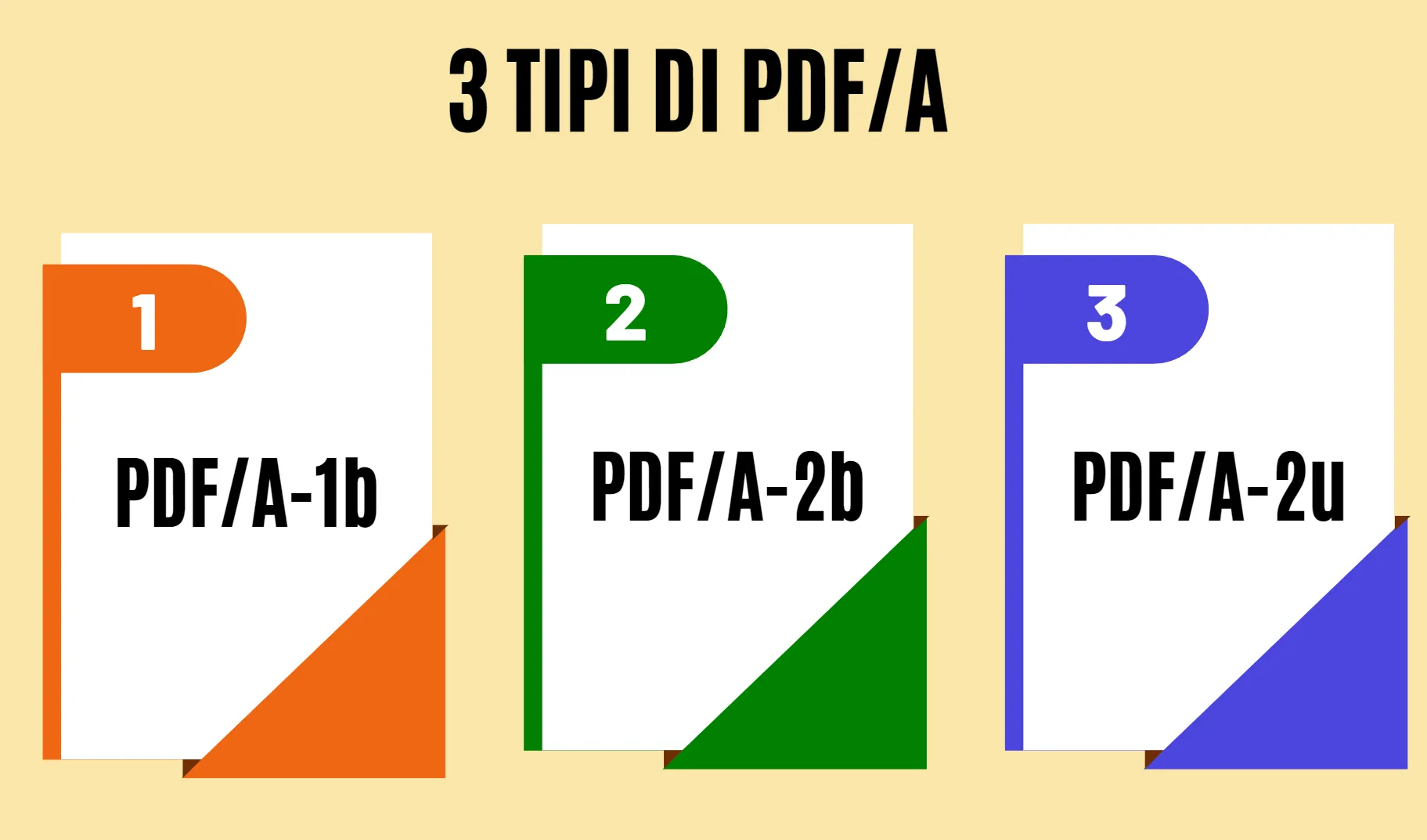 3 Tipi di PDF/A