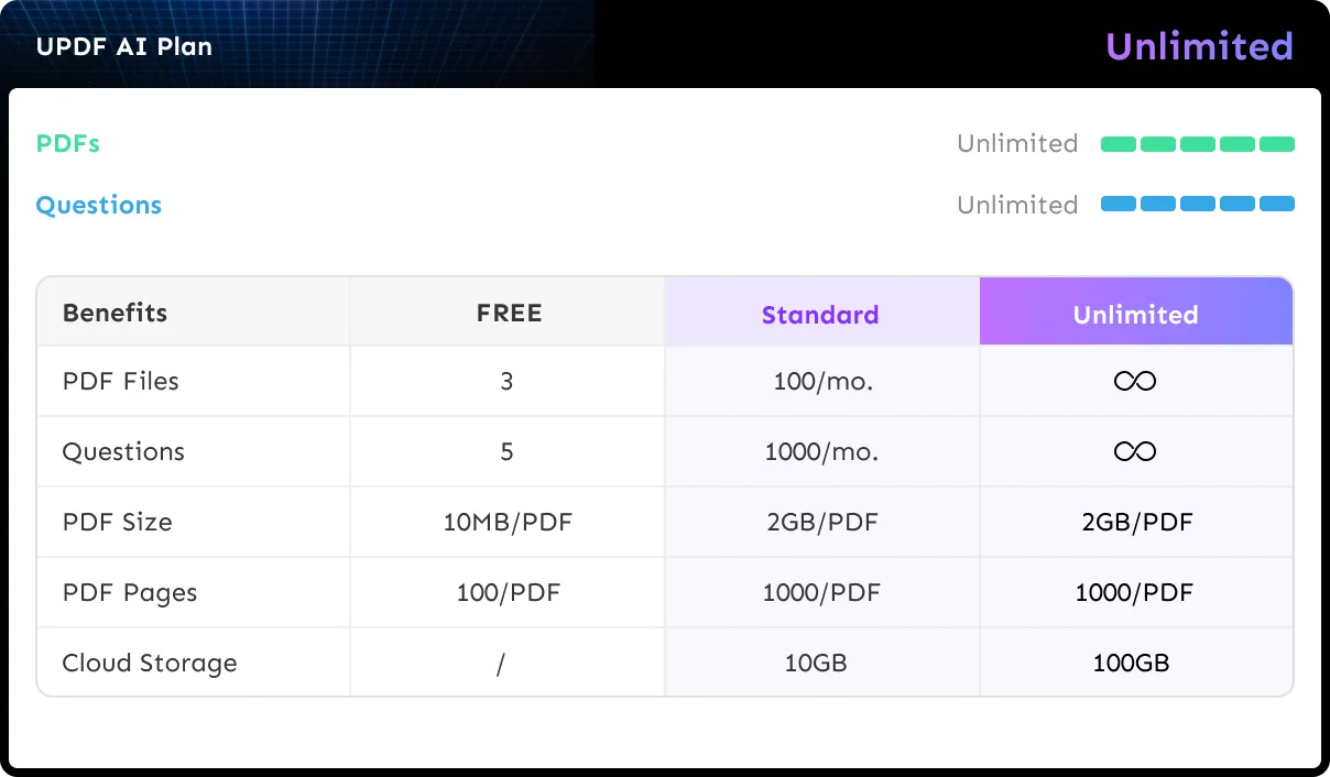 updf ai unlimited vs. updf ai standard