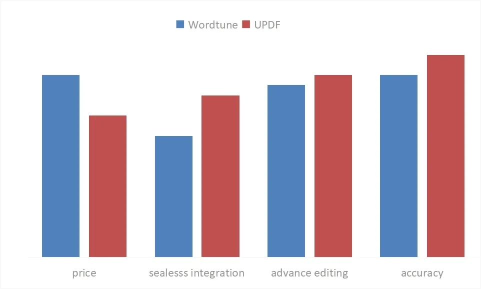 wordtune ai updf vs wordtune