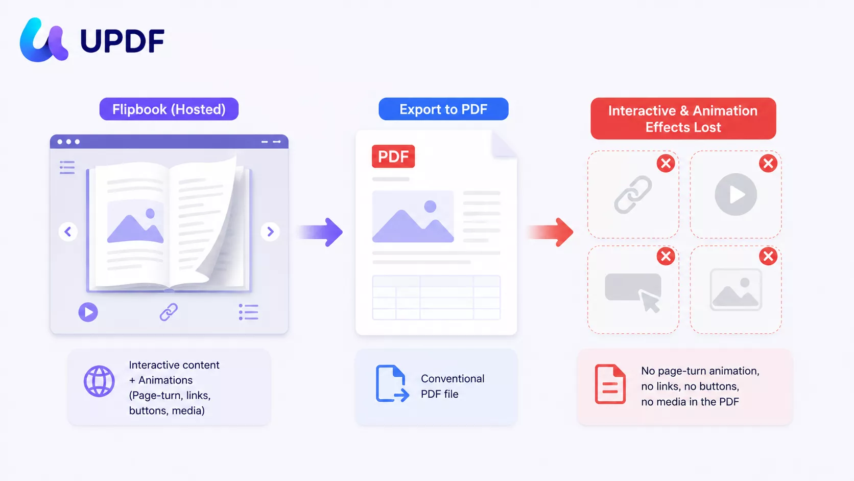 flipbbok remove animation when export to pdf