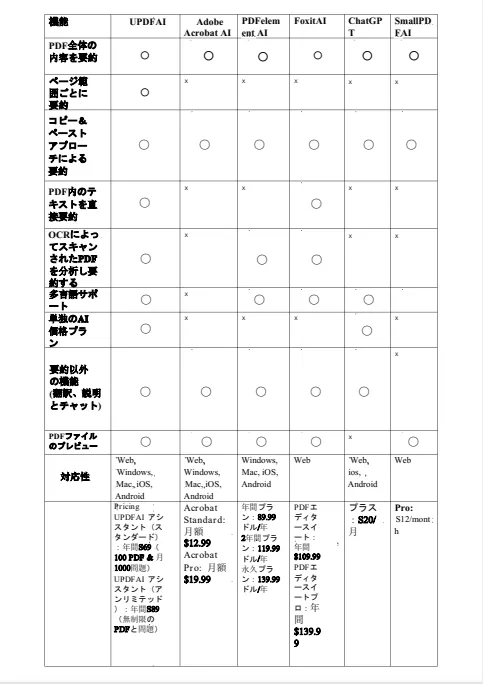 6つの最高のPDFサマライザーの比較表