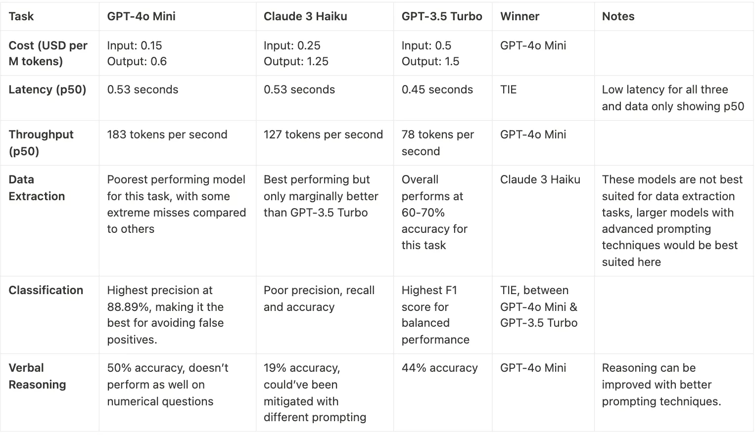 gpt 4o mini in reality