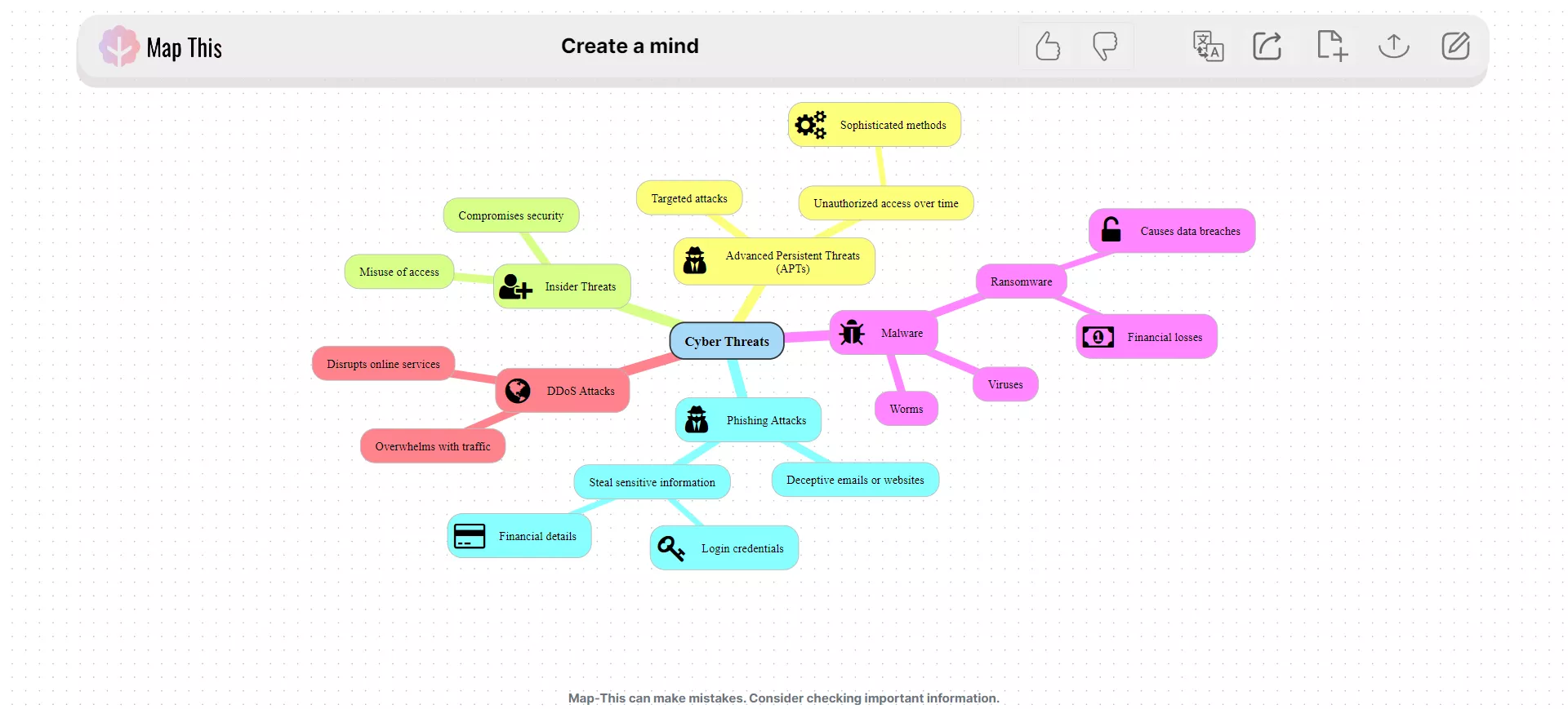 mind map around topic of map this