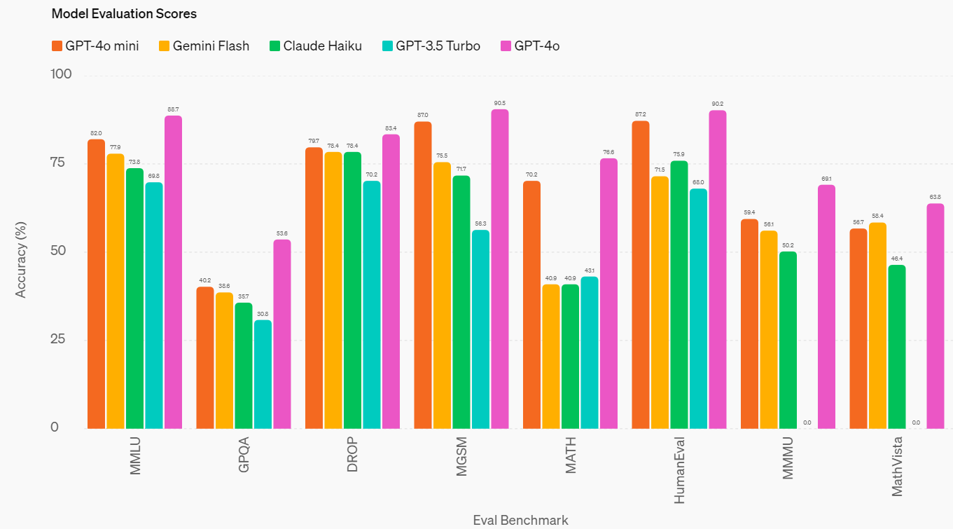 Évaluation du modèle mini gpt 4o