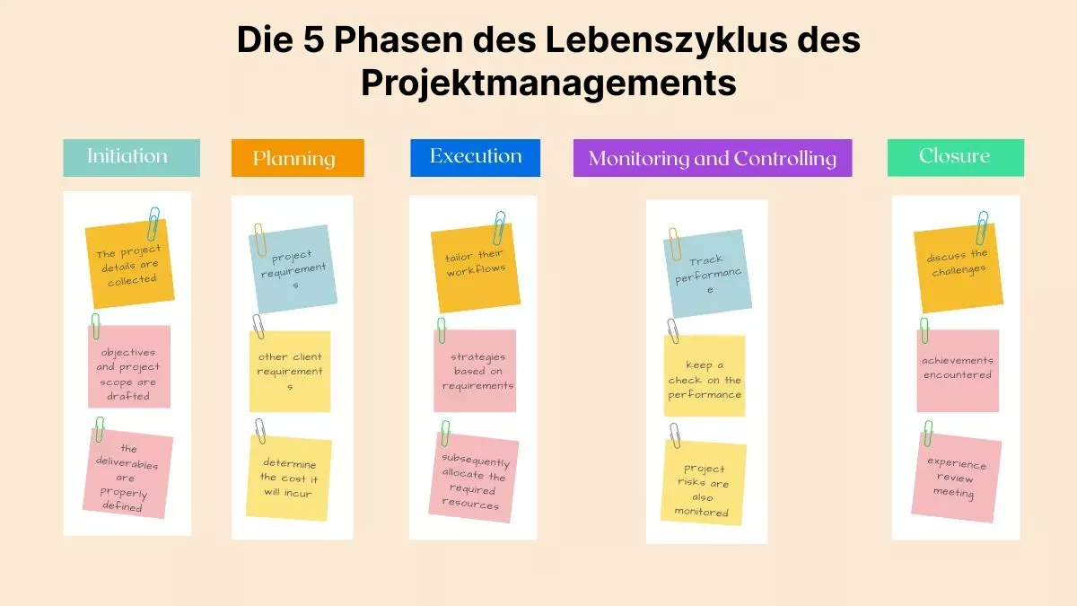 Projektlebenszyklus: Die Definition, Bedeutung und 5 Phasen