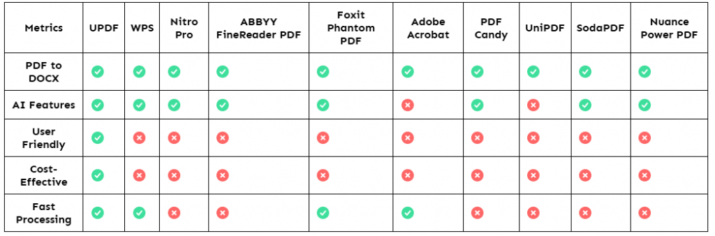 選擇最佳的 PDF 轉 DOCX 的轉換器