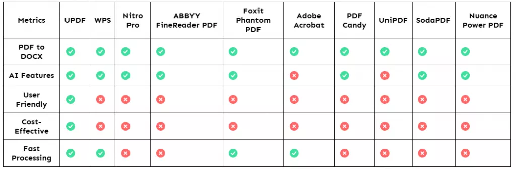 選擇最佳的 PDF 轉 DOCX 的轉換器