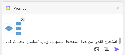 استخرج النص من هذا المخطط الانسيابي وسرد تسلسل الأحداث في تسلسل هرمي.