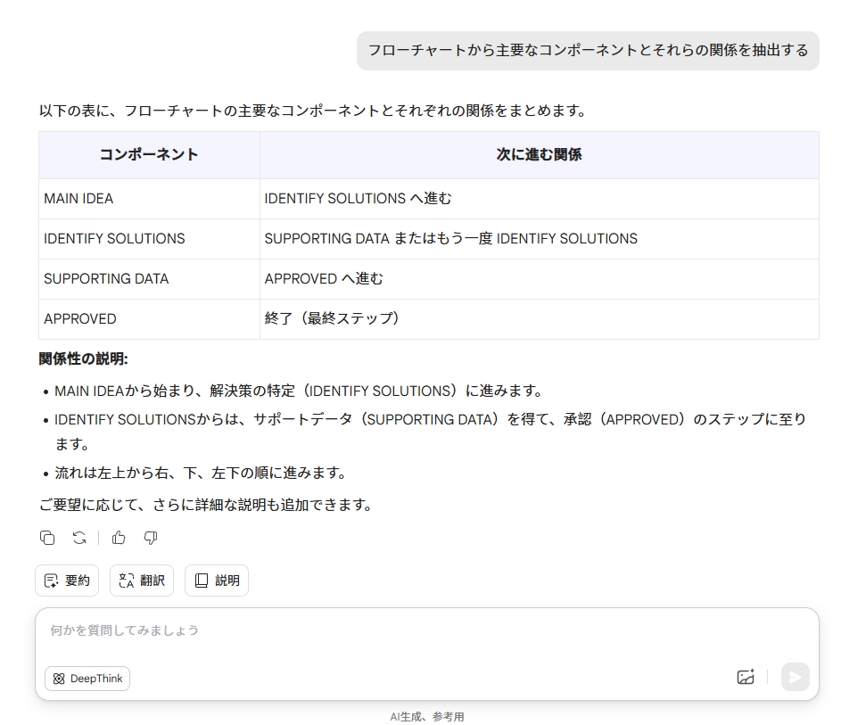 updf aiによる詳細なフローチャートの抽出