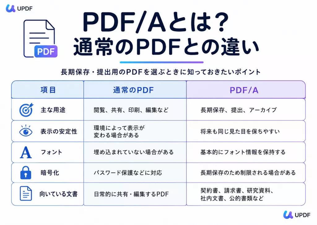 PDFとPDF/Aの違い