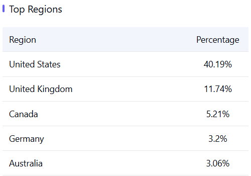 top regions visiting jstor