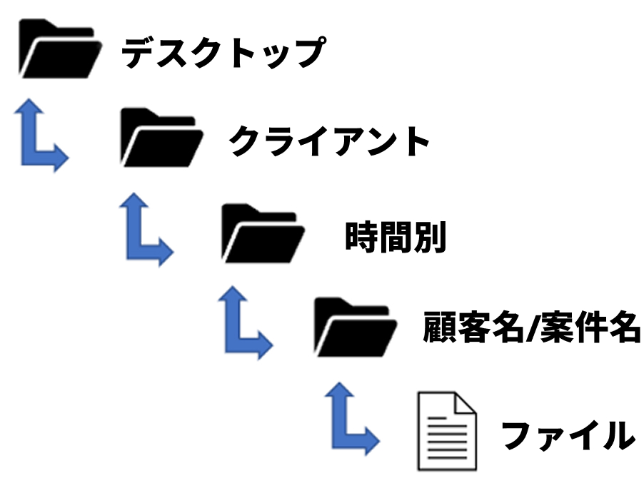 一貫管理でパソコンのファイル整理を実現する
