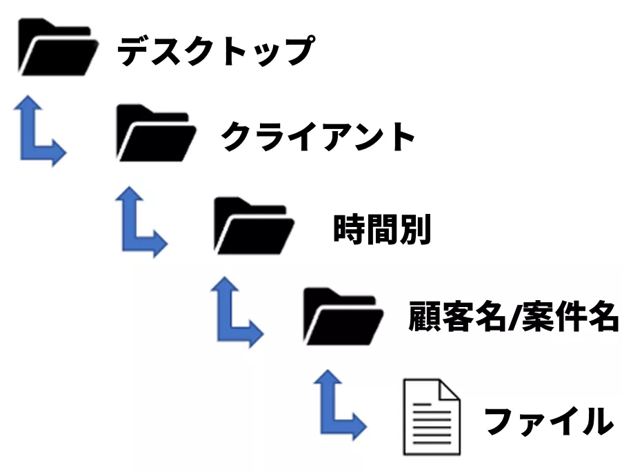 一貫管理を実現する
