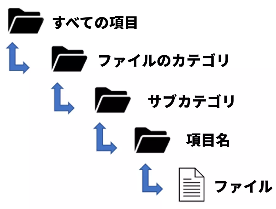 「プロジェクト型」の集約管理
