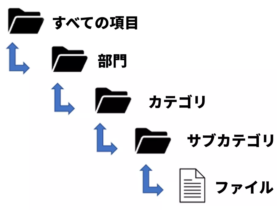 「部門・役割」に応じた階層化