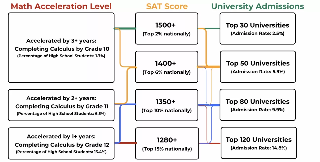 sat score ranges admission rate