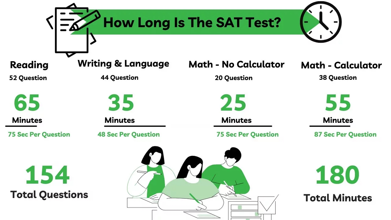  Wie lange dauert die SAT-Prüfung?