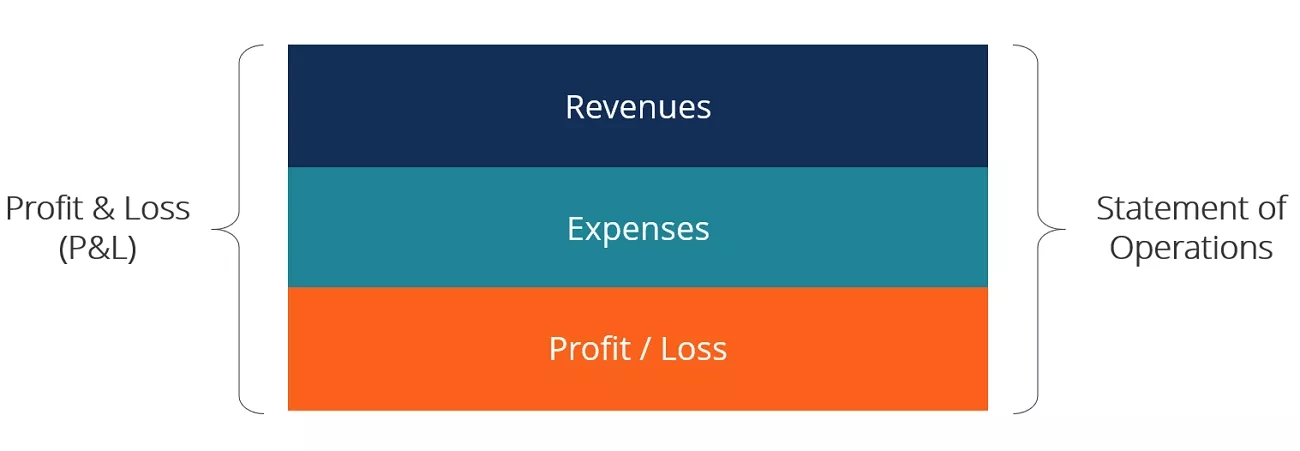 key components inside profit loss report