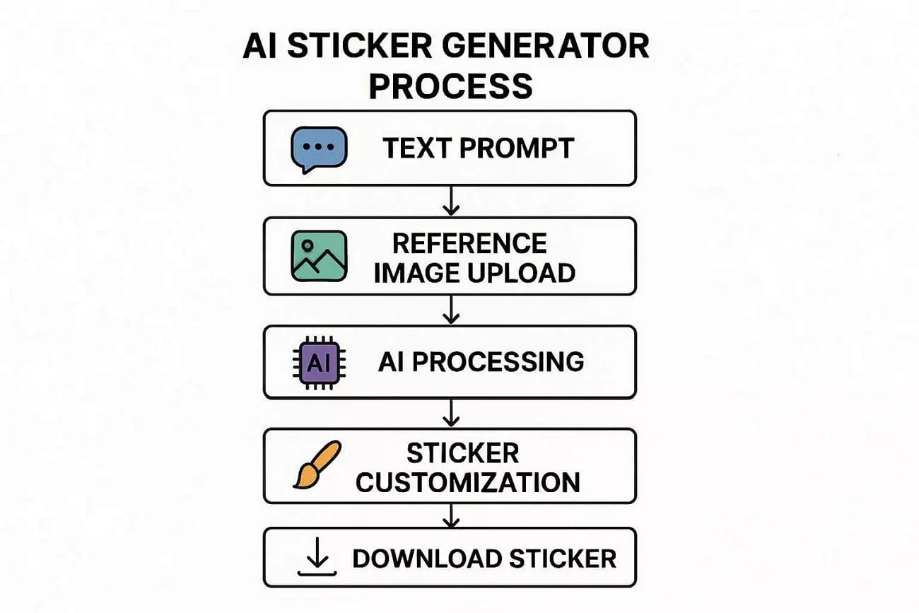 how ai sticker generators work