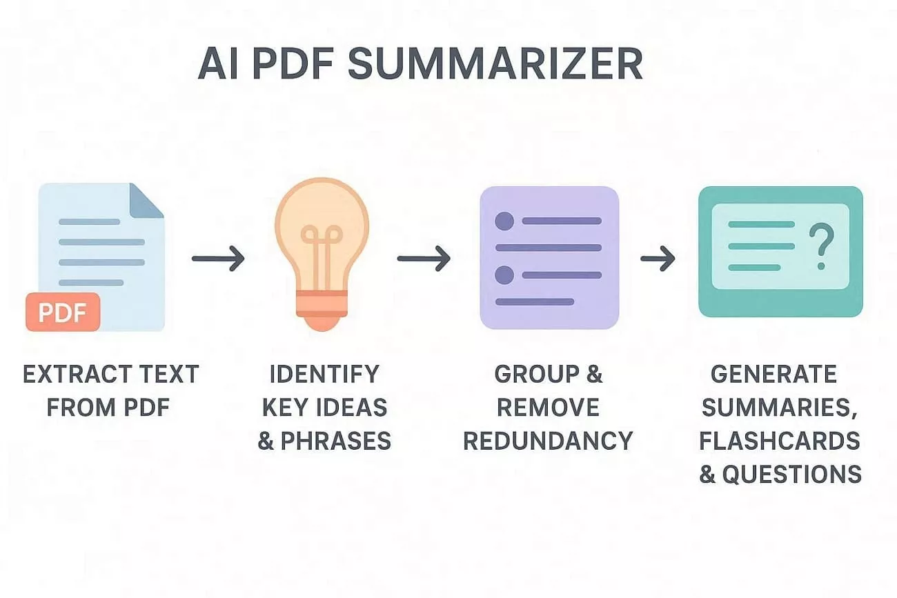 how know ai pdf summarizer work