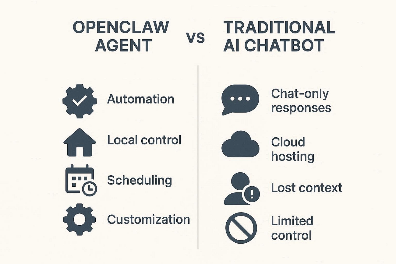 Comparação entre o OpenClaw Agent e chatbots de IA tradicionais