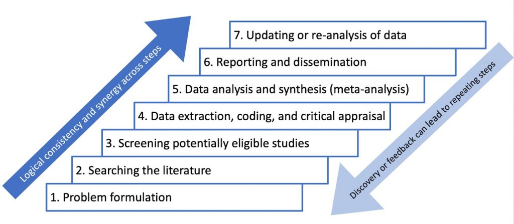 Systematic Review or Meta-Analysis? A Clear Comparison - UPDF