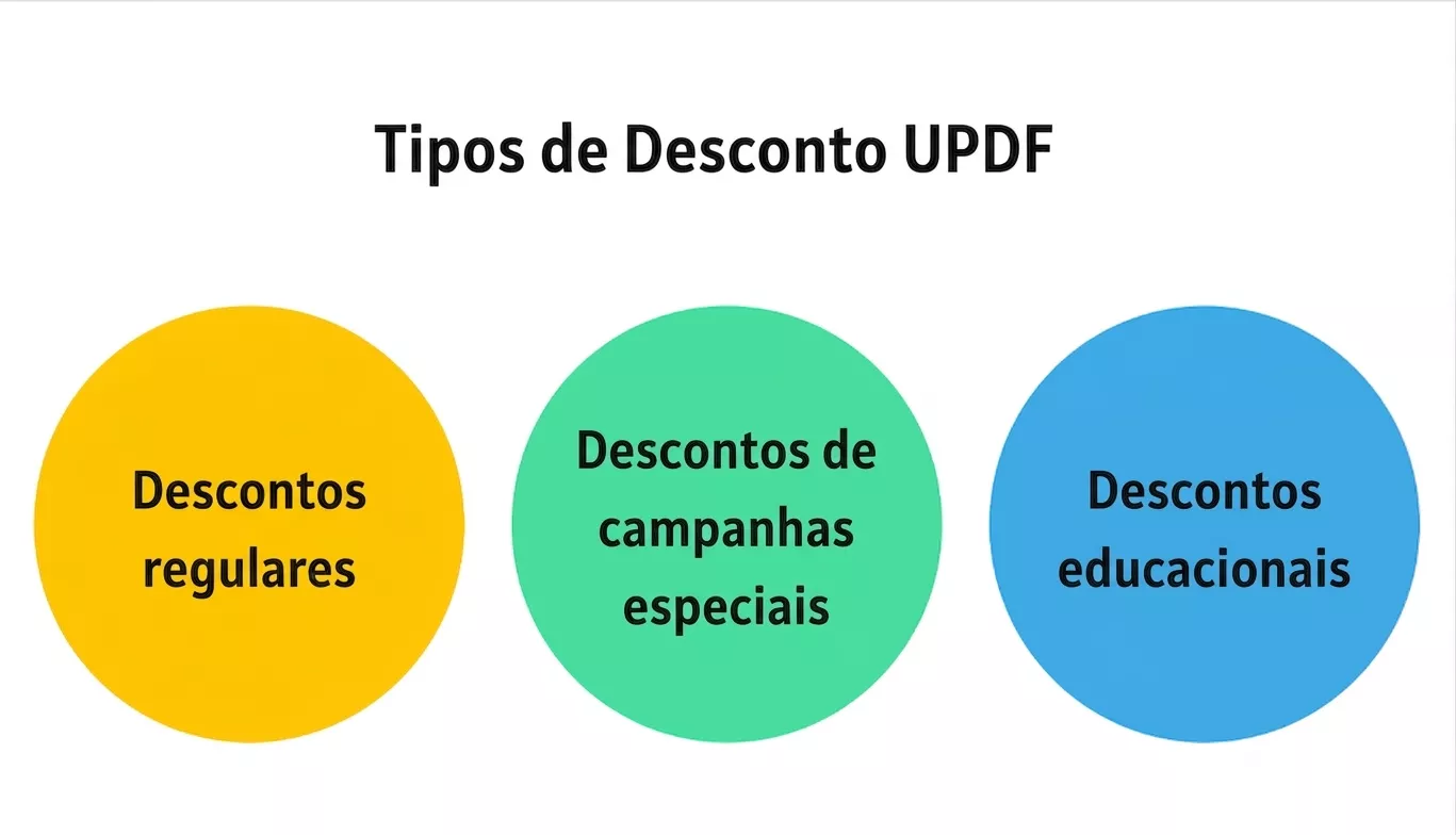 Tipos de desconto da UPDF