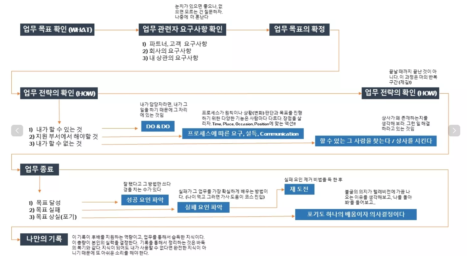 업무 매뉴얼 작성 가이드 정의