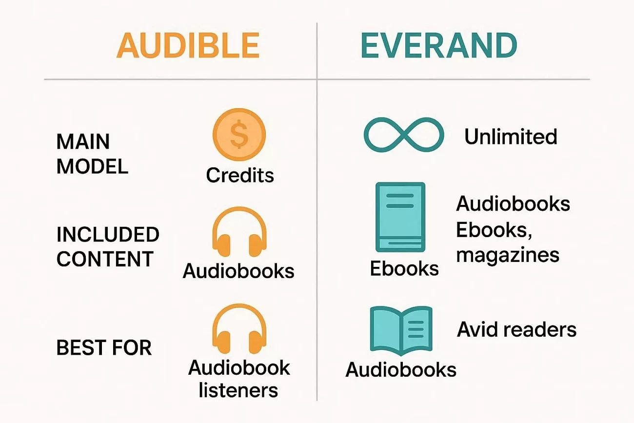 everand vs audible pricing plans
