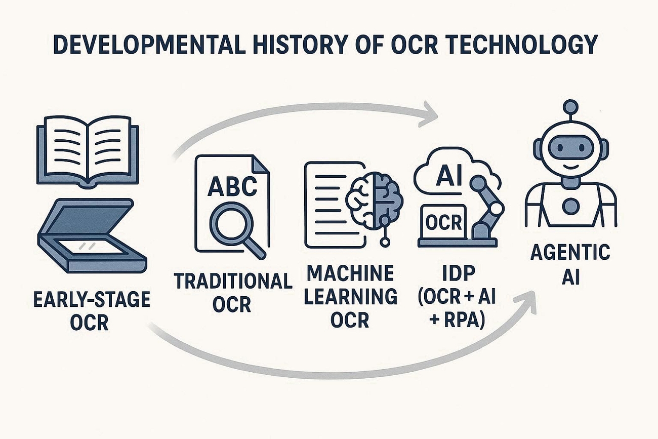 evolution ocr technology ai