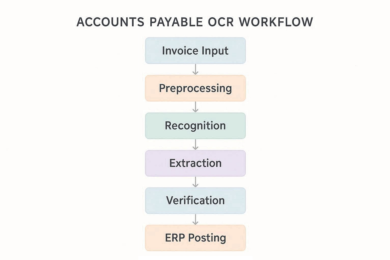 understanding accounts payable ocr workflow
