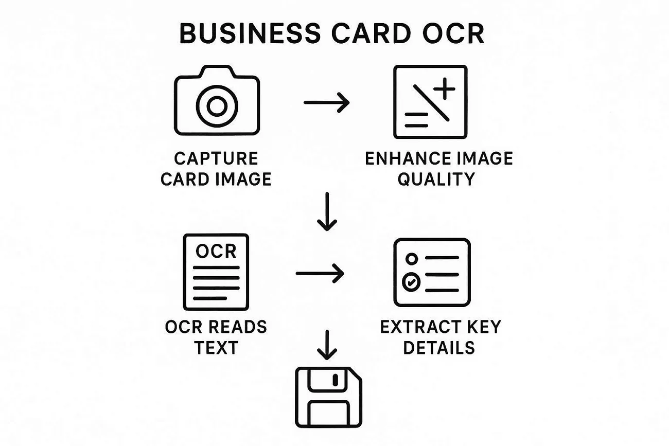 how business card scanner apps work