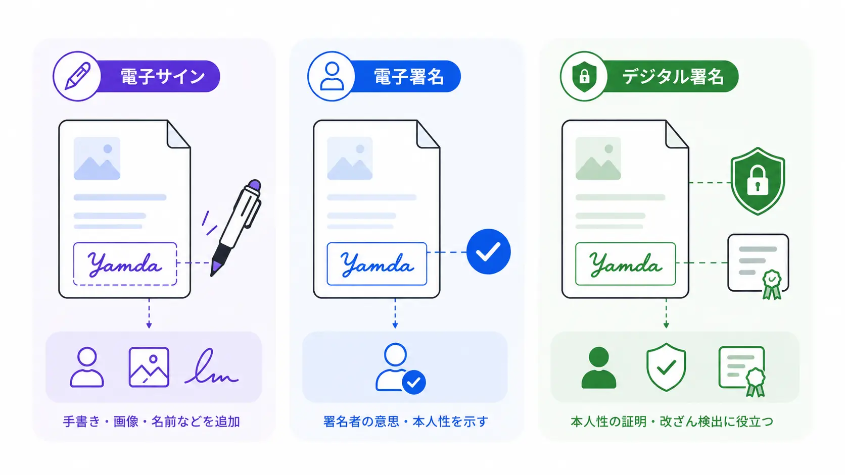 デジタル署名と電子署名の違い