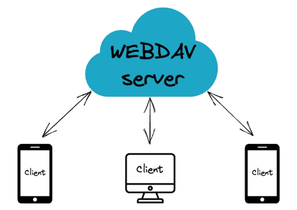 purpose webdav servers daily life