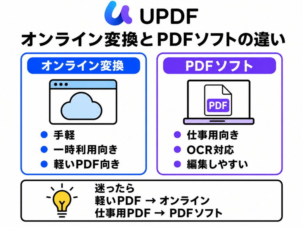 オンラインPDF変換とPDFソフトの違いを、手軽さ、用途、OCR対応、編集しやすさで比較した図