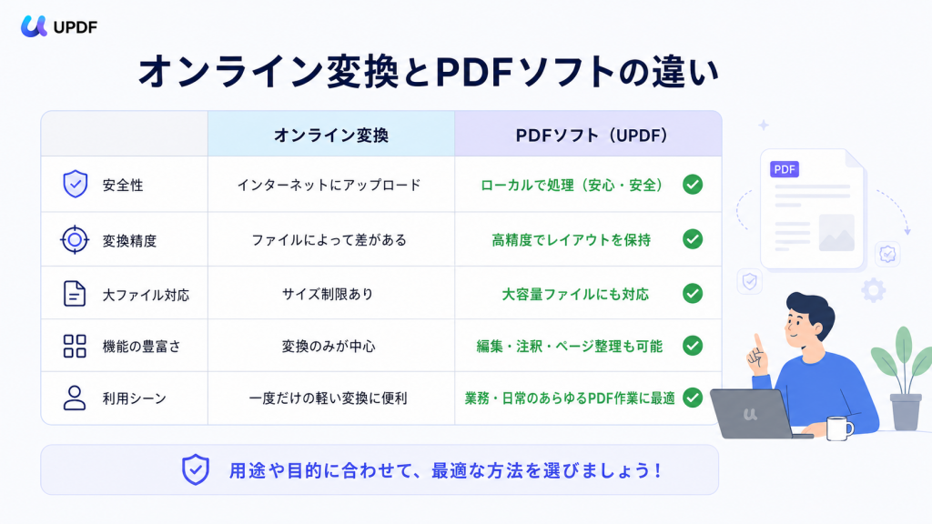 オンラインPDF変換とPDFソフトを安全性、変換精度、大容量ファイル対応、編集機能で比較